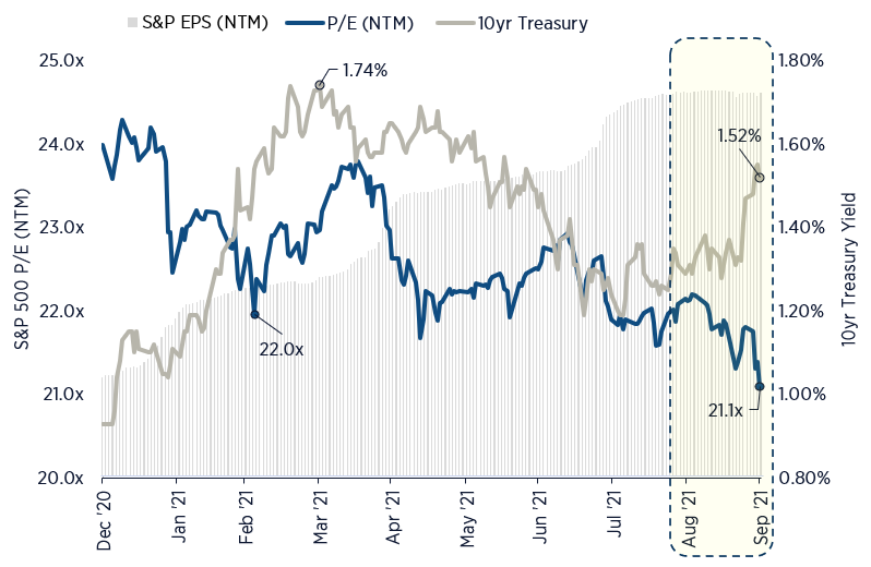 S&P 500 EPS vs. S&P 500 PE vs. 10 Year Treasury Yield