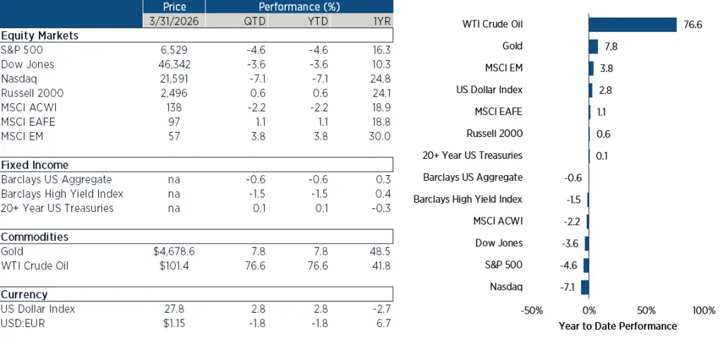 Q1 2026 key market performance chart showing S&P 500, Russell 2000, and sector returns through March 31 2026