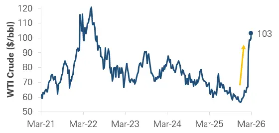 Crude oil price chart from 2021 to 2026 showing the sharp spike during the Iran war and Strait of Hormuz closure